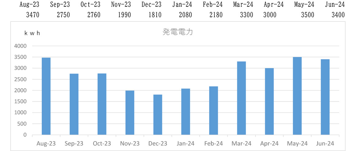 グラフ：太陽光発電量実績推移